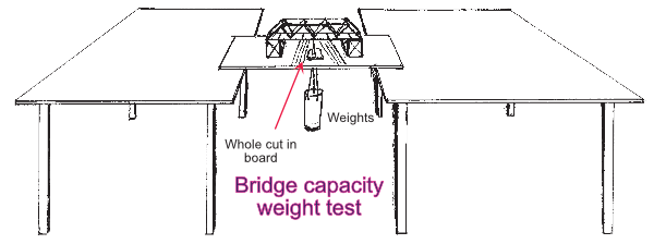Bridge capacity weight test