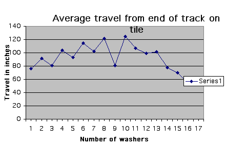 Graph mass change and distance traveled