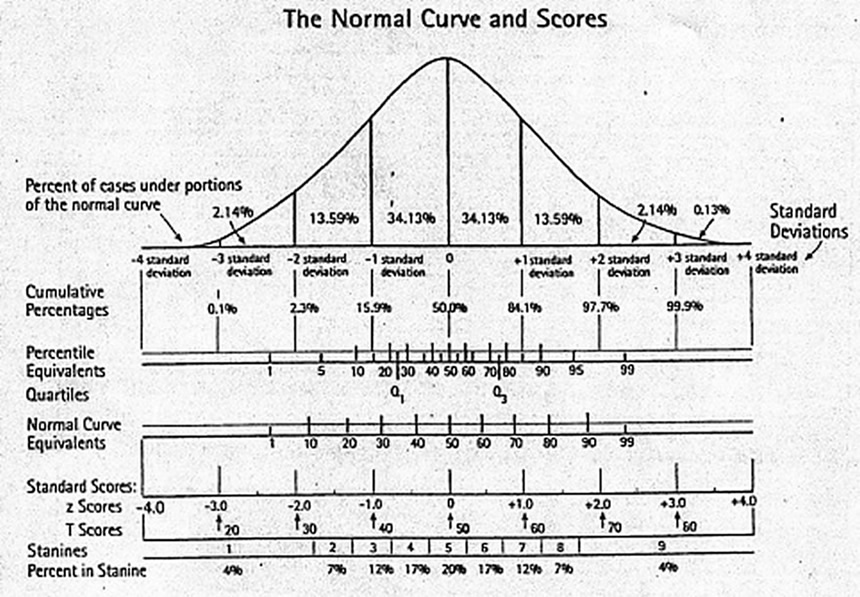 Standard Deviation And Percentile Chart