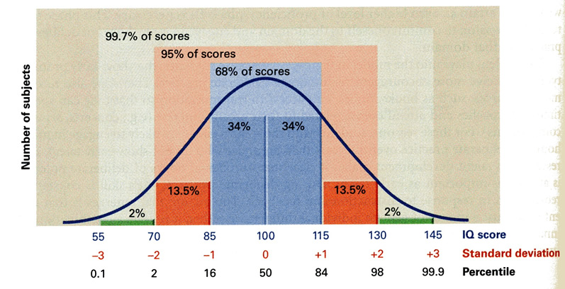 Iq Score Chart