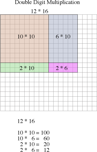 double-digit-multiplication-represented-with-rectangles