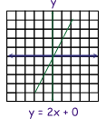 Graph y= 2x + 0