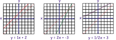 Graphs with y intercepts