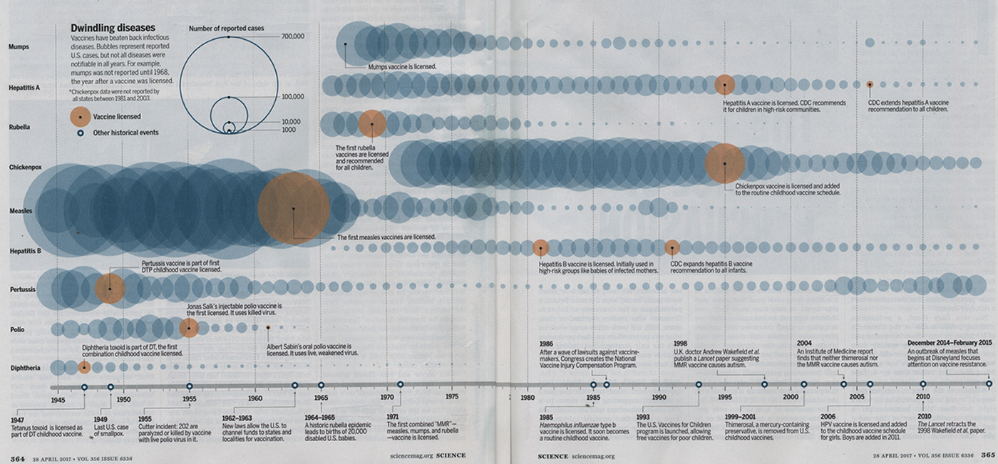 History of Vaccine and Disease Outbreaks