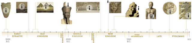Egyptian dynasties and kingdoms timeline