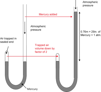 Boyle's air pressure experiment