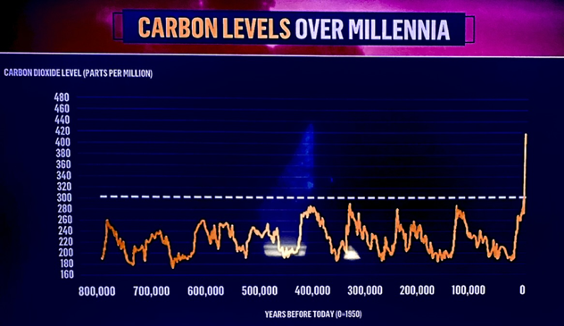 Carbon levels over the millennia