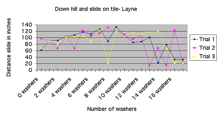 Graph mass change and distance traveled