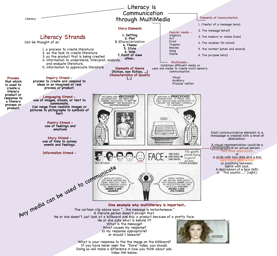 Multimedia literacy model image