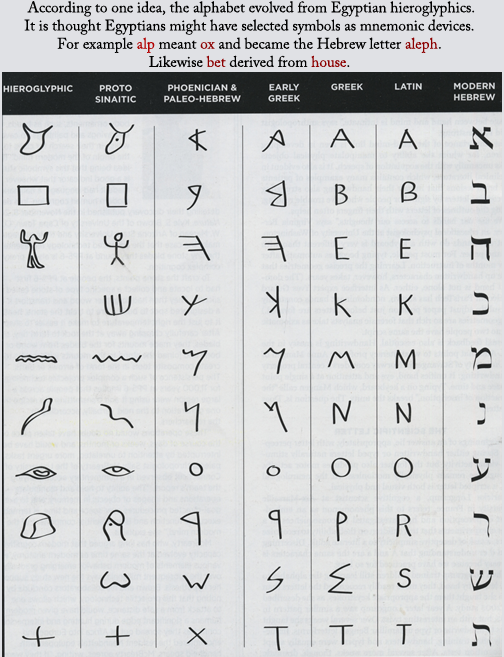 Evolving alphabet diagram