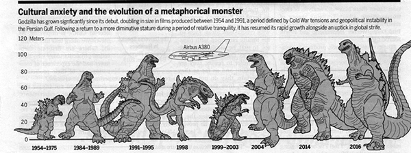 Godzilla growth 1954 - 2019