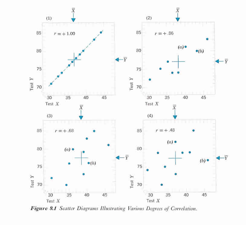 scatter diagram correlation B image