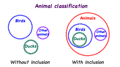 Venn diagram classification with and without inclusion