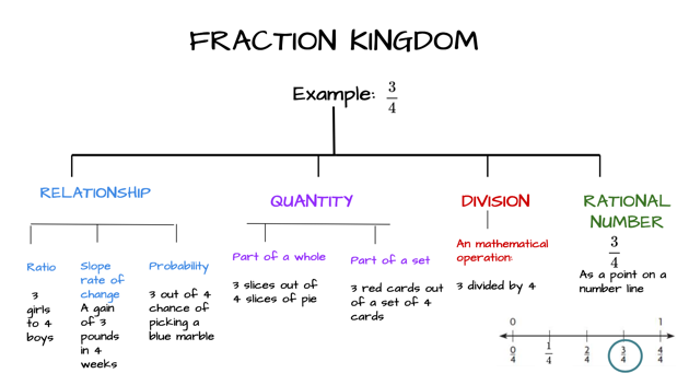 Fraction kingdom