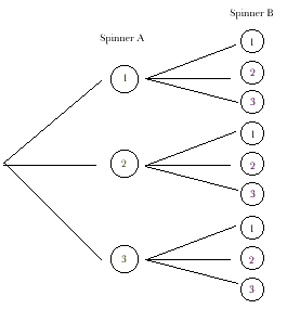 tree for two spinners