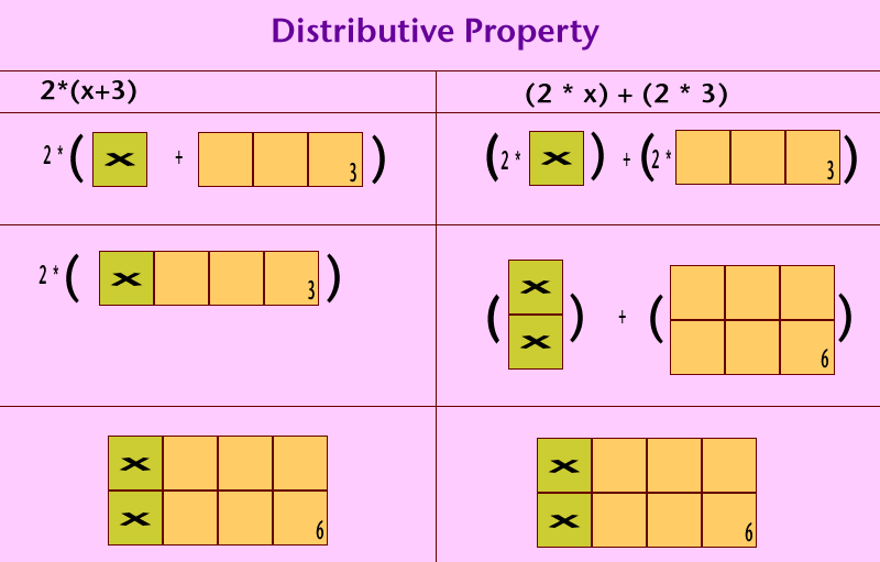 Distributive property representation with tiles