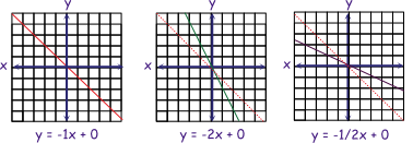 Three graphs with negative slopes