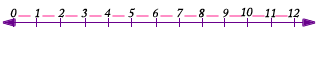 Number line