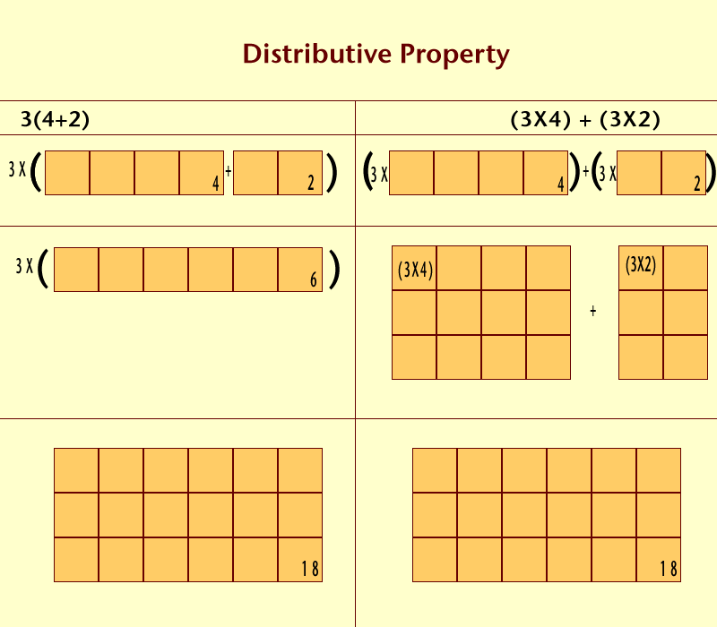 Distributive property