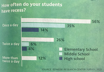 Recess per day in 2026