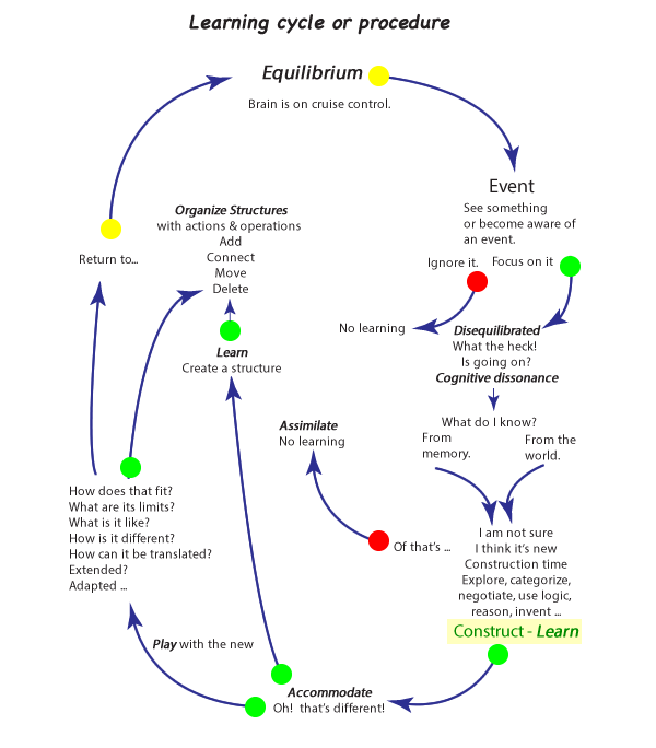 Learning theory cycle