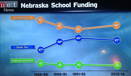 Tax distribution for education in Nebraska