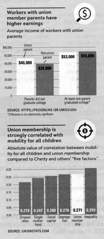 Union membership and education levels