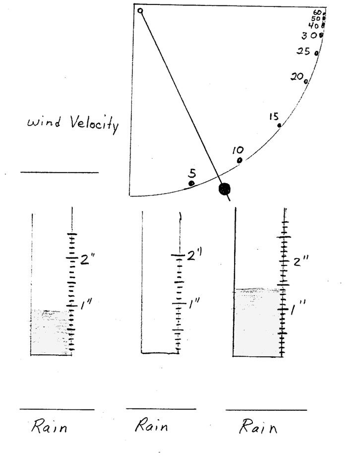 Rain and wind gauge quiz