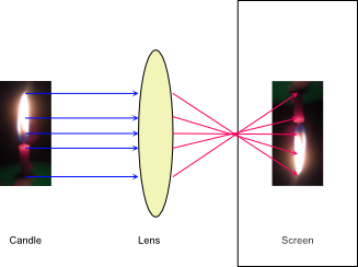 Candle and lens with light rays