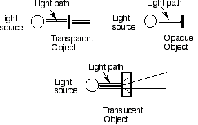 Transparent translucent opaque models