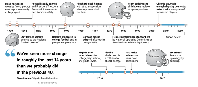 Helmet timeline