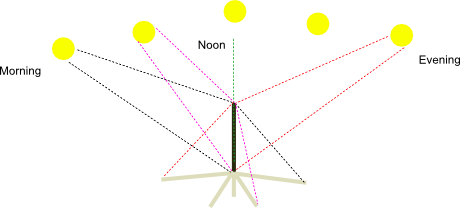 Sun and shadow and sun