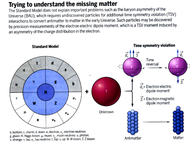 Missing matter in the standard model
