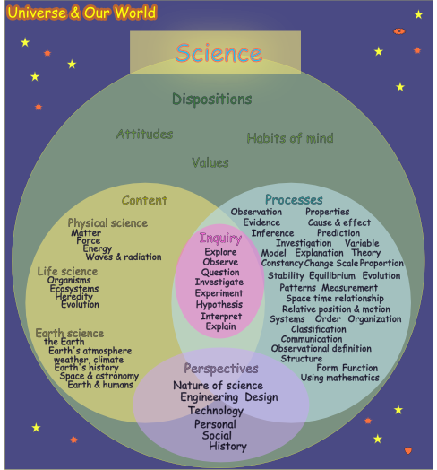 Science knowledge base map