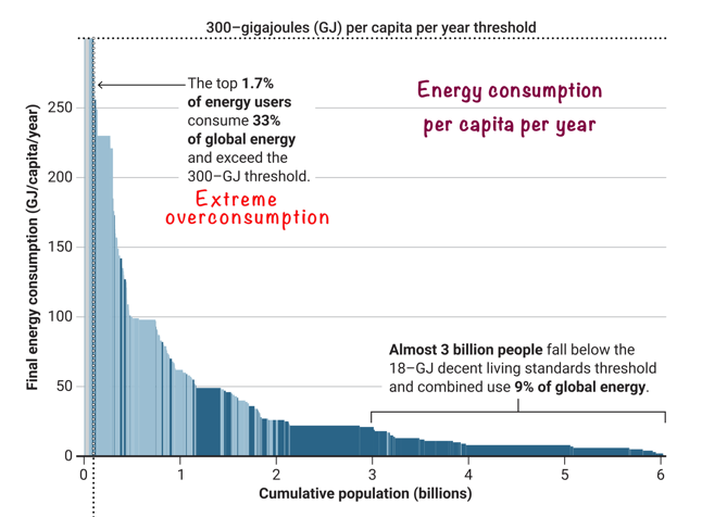 Energy consumption per capita