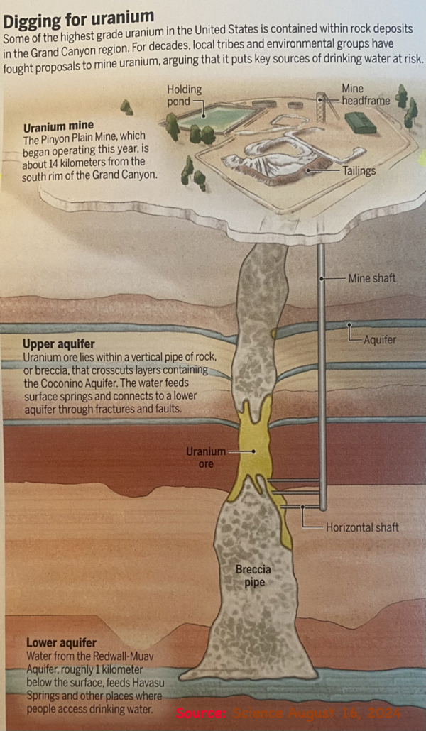 Uranium mining in the Grand Canyon region 