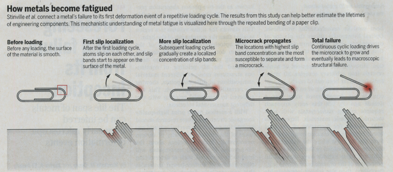 Metal fatigue model